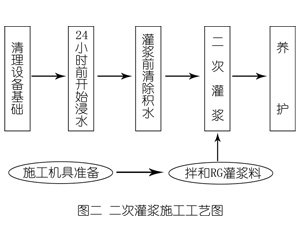 武威灌浆料施工工艺—文字完整版